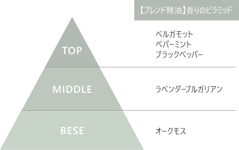 【ブレンド精油】香りのピラミッド