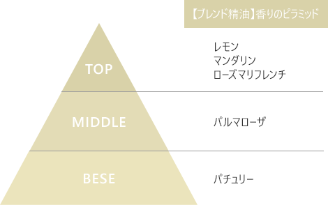 【ブレンド精油】香りのピラミッド